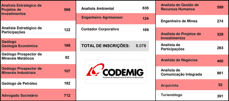 Mais de 6 mil candidatos vão participar do concurso público da Codemig 1