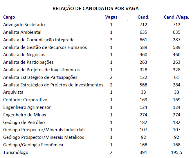 Mais de 6 mil candidatos vão participar do concurso público da Codemig 2