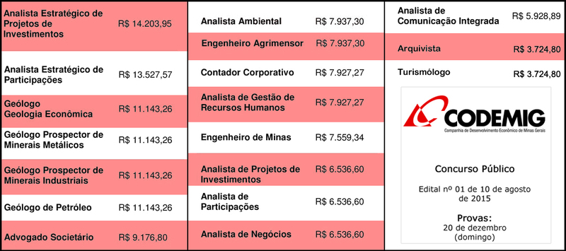 Mais de 6 mil candidatos vão participar do concurso público da Codemig 3