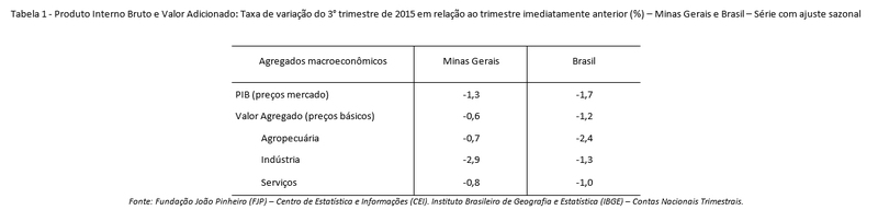 PIB de Minas Gerais retrai 1,3% no terceiro trimestre de 2015 1