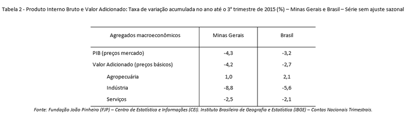 PIB de Minas Gerais retrai 1,3% no terceiro trimestre de 2015 2