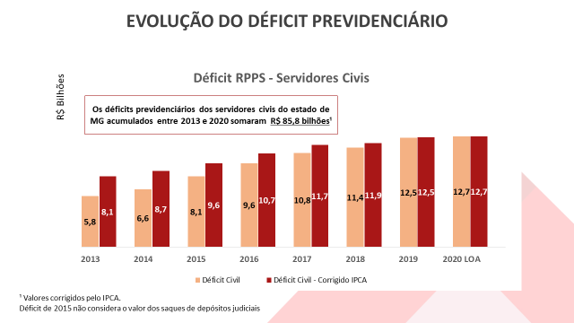 Déficit de previdência em Minas chega a R$ 130 bi; governo defende reforma 1