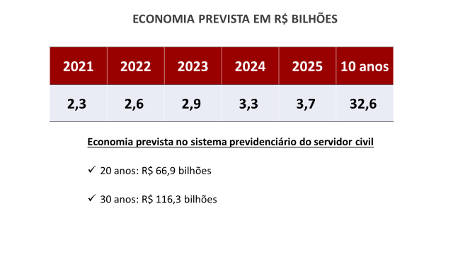 Déficit de previdência em Minas chega a R$ 130 bi; governo defende reforma 2