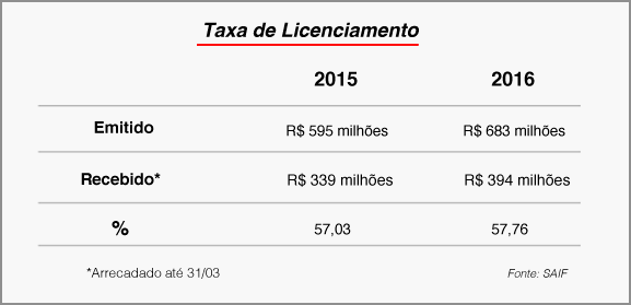 Estado arrecada R$ 3,2 bilhões com o IPVA 2016 5