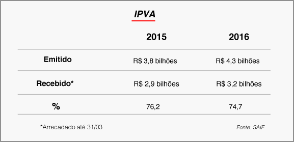 Estado arrecada R$ 3,2 bilhões com o IPVA 2016 6