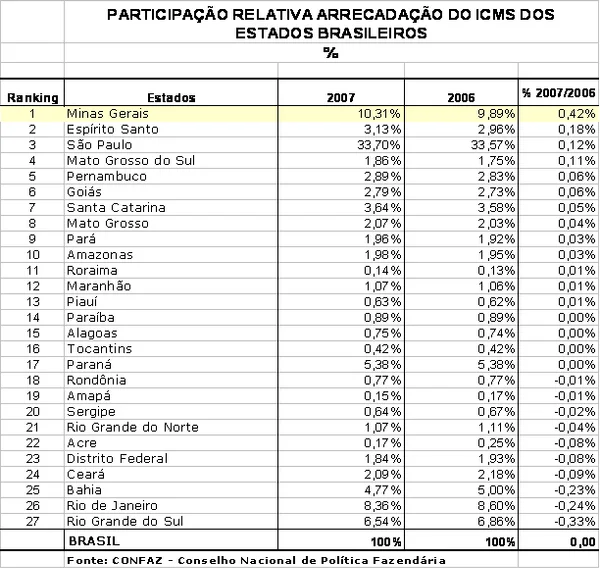 Arrecadação do ICMS no Estado tem aumento de 13,6%