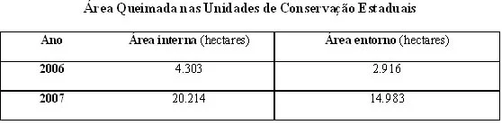 Área Queimada nas Unidades de Conservação Estaduais