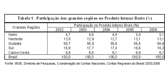 Participação das grandes regiões no Produto Interno Bruto