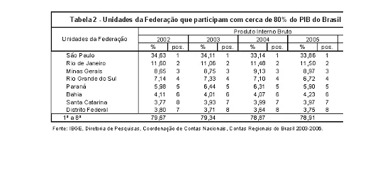 Unidades da federação que participam com cerca de 80% do PIB do Brasil