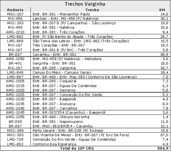 Trechos Varginha