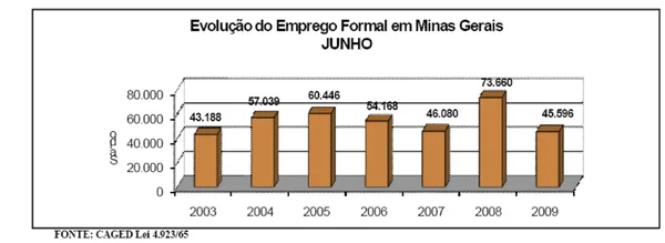 Evolução do emprego formal em Minas Gerais