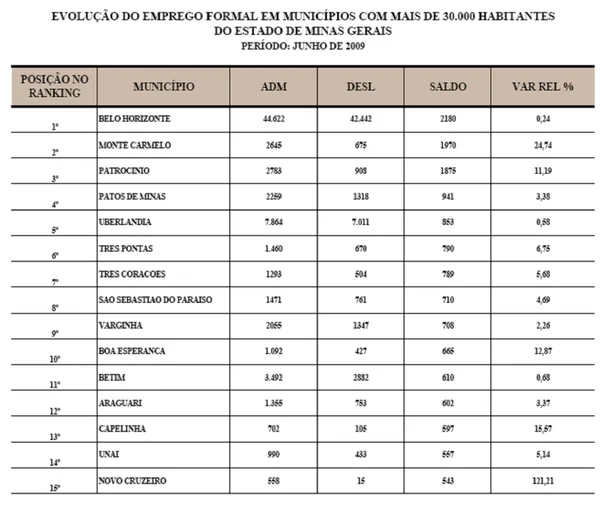 Evolução do emprego formal em municípios de Minas Gerais