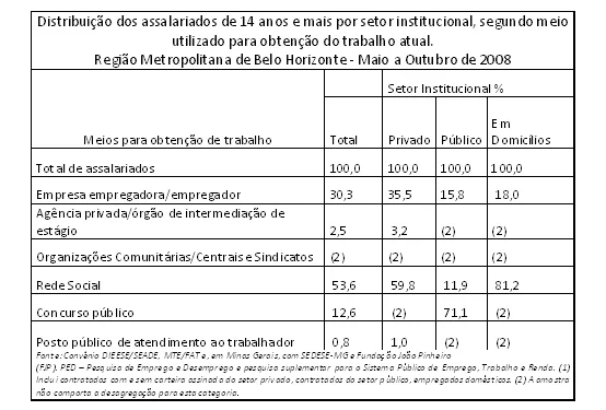 Distribuição dos assalariados de 14 anos e mais por setor institucional