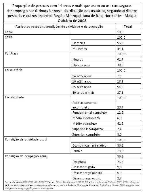 Pessoas que usam ou usaram seguro-desemprego e distribuição destes segundo atributos pessoais