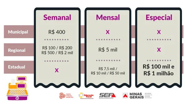 Governo de Minas lança Nota Fiscal Mineira, iniciativa que vai sortear prêmios de R$ 100 a R$ 1 milhão para consumidores mineiros