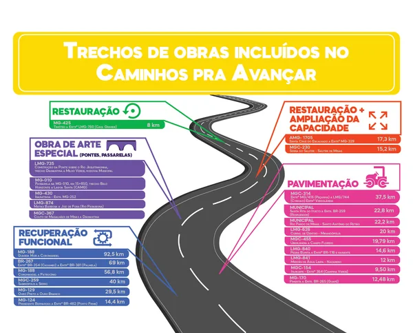 Governo de Minas amplia programa Caminhos Pra Avançar com a inclusão de mais 23 obras rodoviárias