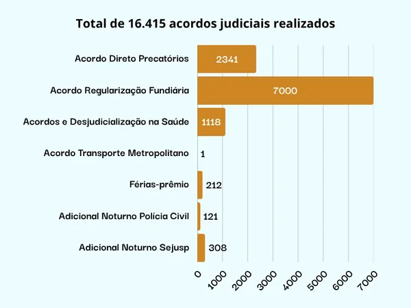 Parceria entre Governo de Minas e Tribunal de Justiça resulta em mais de 16 mil acordos homologados em um ano e meio