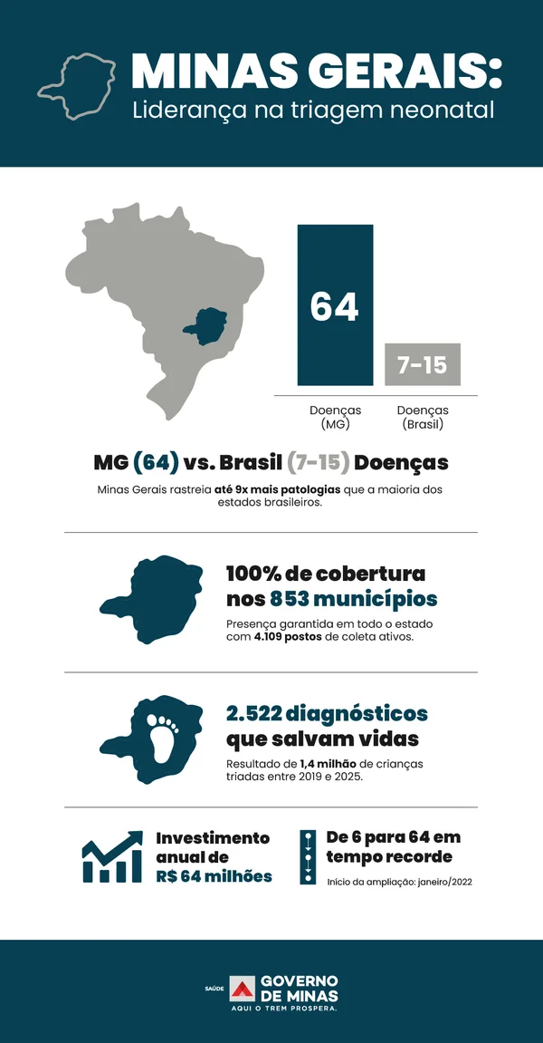 Minas Gerais é o primeiro estado do país a rastrear gratuitamente 64 doenças no Teste do Pezinho