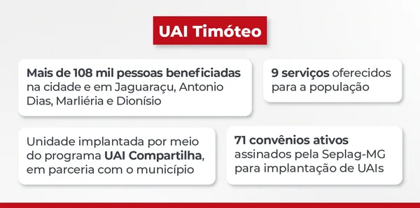 Unidades de Atendimento Integrado do Governo de Minas têm aprovação acima de 98% pelos cidadãos mineiros