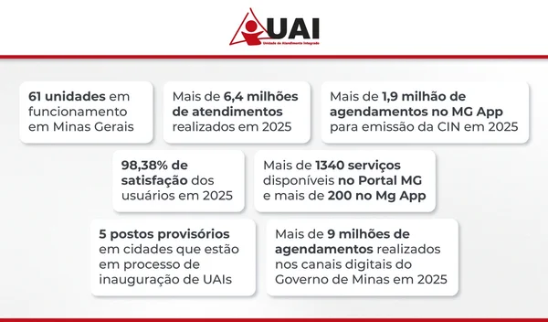 Unidades de Atendimento Integrado do Governo de Minas têm aprovação acima de 98% pelos cidadãos mineiros