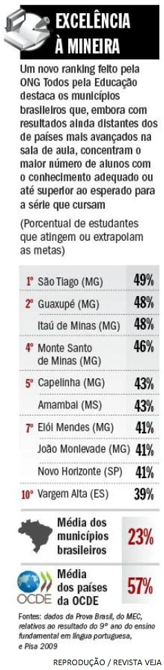 Reportagem da revista Veja aponta “excelência na educação pública” de Minas Gerais