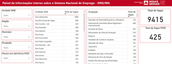 Painel de Vagas do Sine completa um ano e celebra sucesso ao promover trabalho para os mineiros