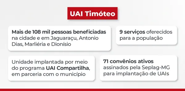 Unidades de Atendimento Integrado do Governo de Minas têm aprovação acima de 98% pelos cidadãos mineiros