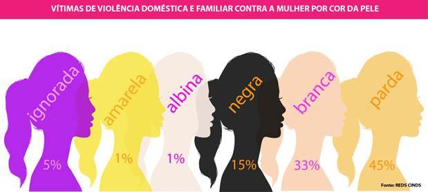 Resultado de imagem para violencia contra mulheres NEGRA grafico